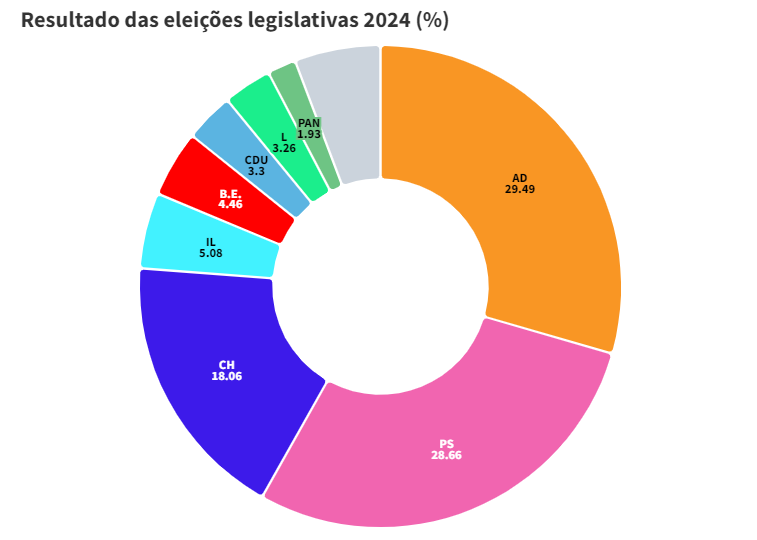 eleições legislativas portugal 2024